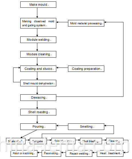 Investment casting technical flow process